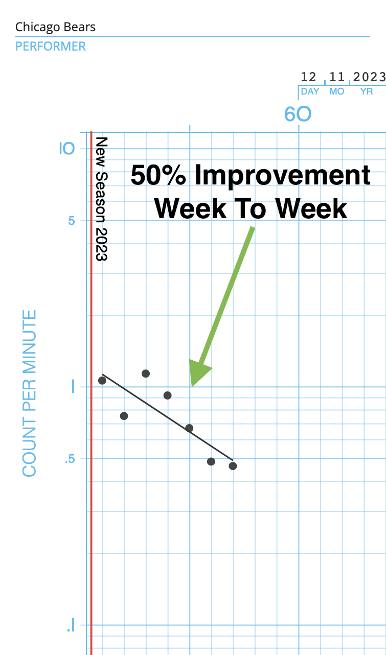 Bears vs. Chargers: Bears Show 50% Week To Week Improvement